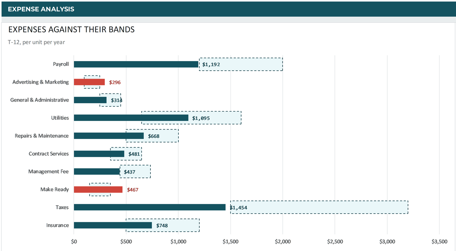 Expense bands chart