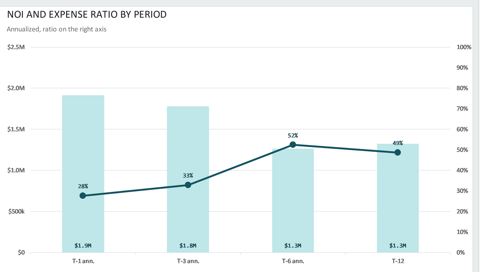 NOI and expense ratio by period