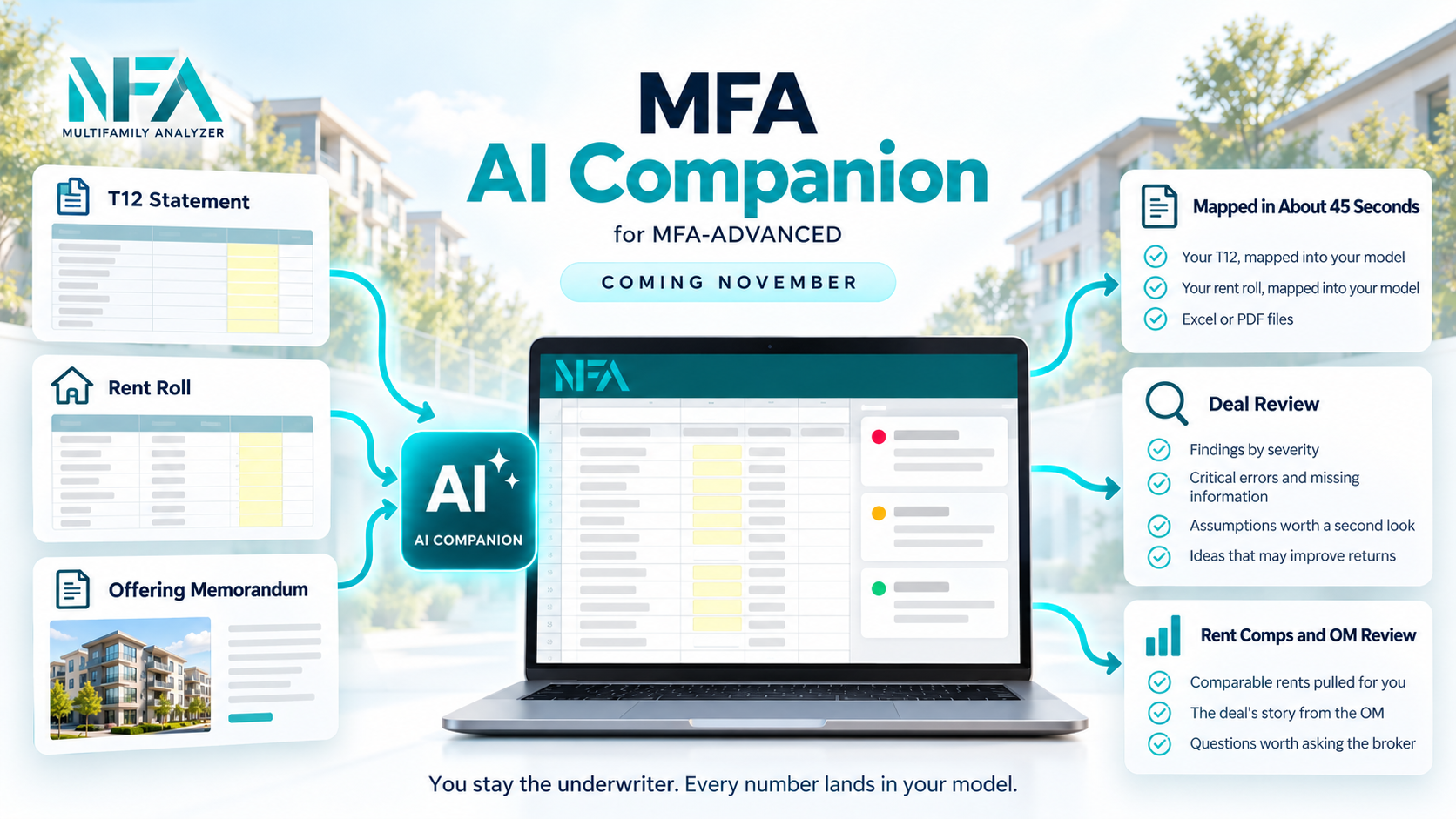 How the MFA AI Companion works: your T12, rent roll and offering memorandum go in; the AI maps your T12 and rent roll into your model in about 45 seconds, reviews the deal with findings by severity, pulls rent comps and reviews the offering memorandum. You stay the underwriter.