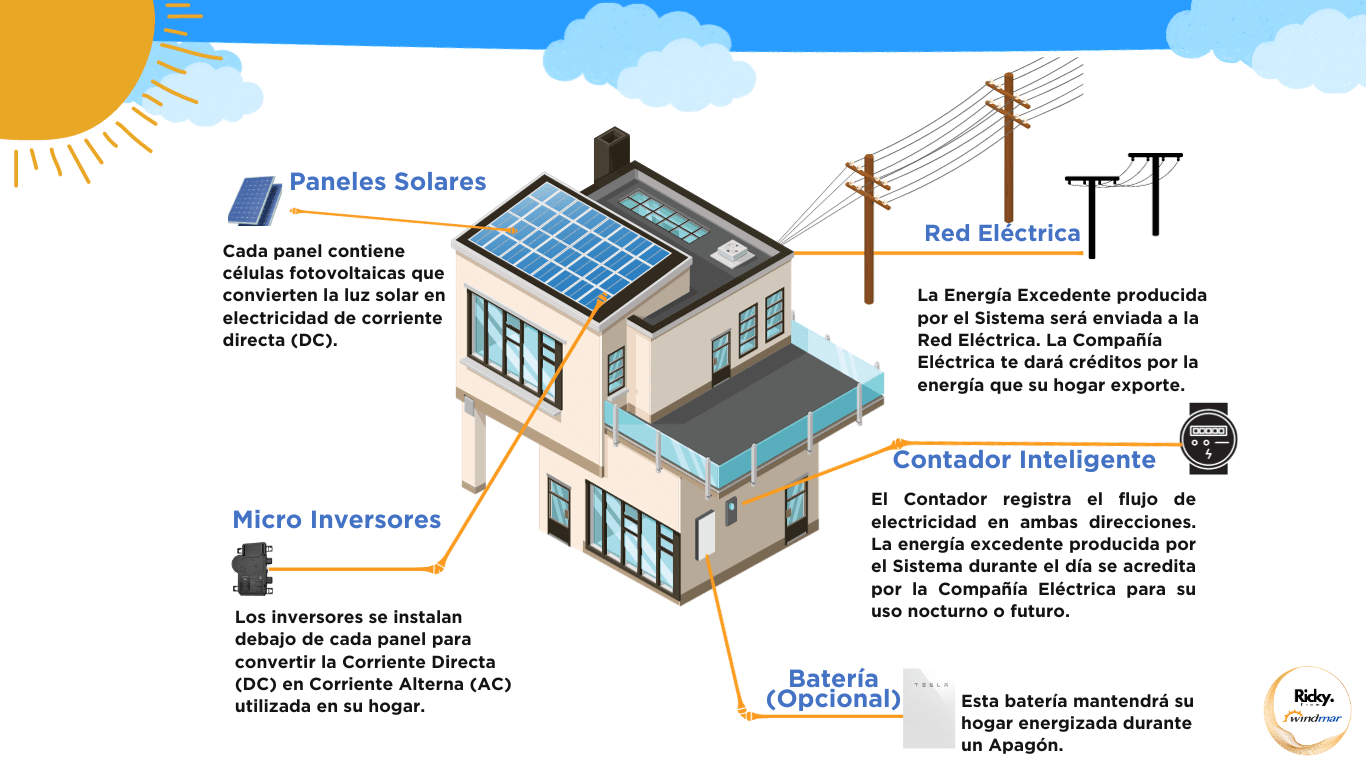 How does our energy System  work. Ricky from Windmar