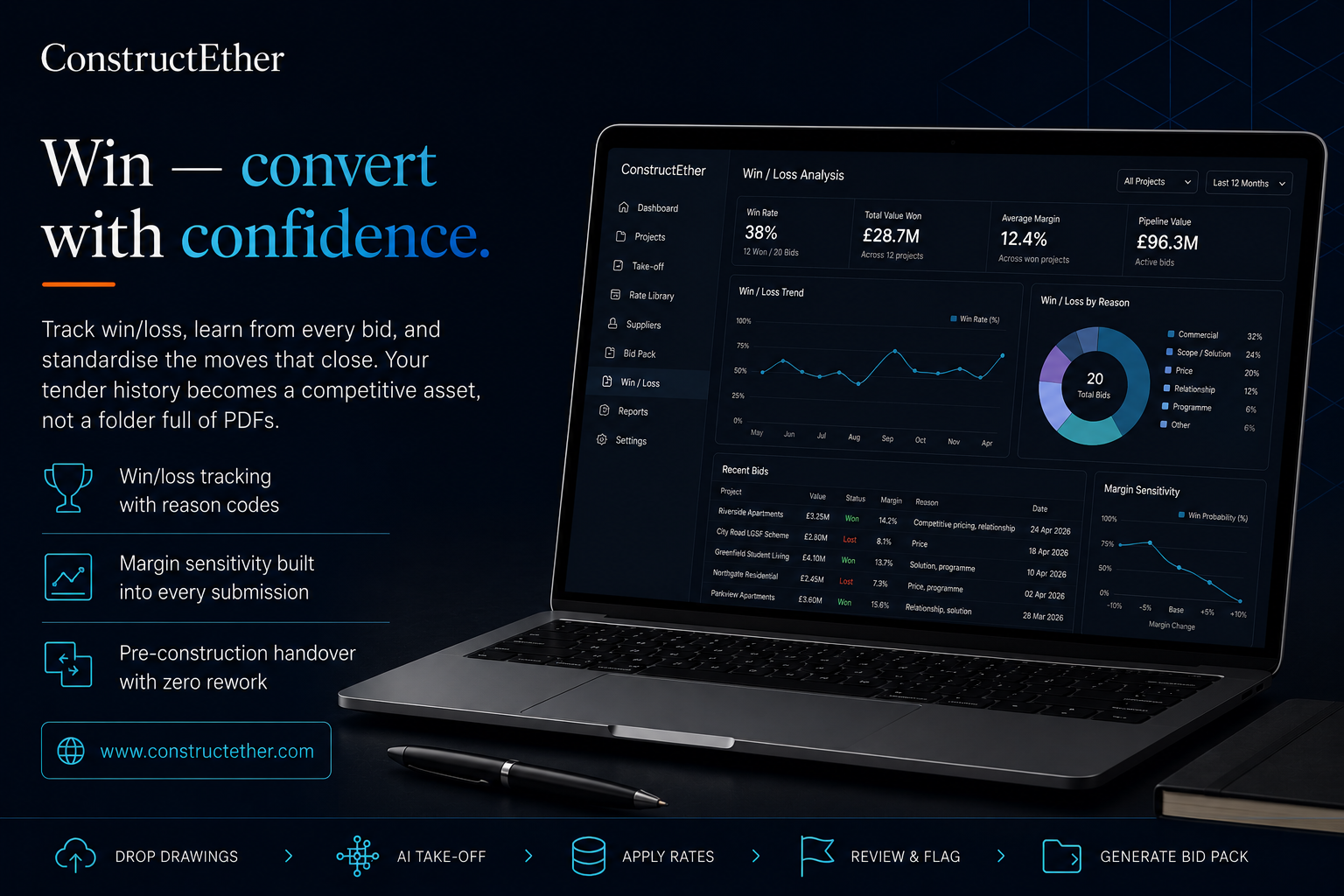 Win — convert with confidence. Win/loss analysis dashboard with margin sensitivity