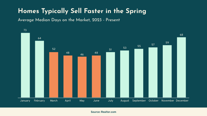 spring sellers have an edge spring sellers have an edge
