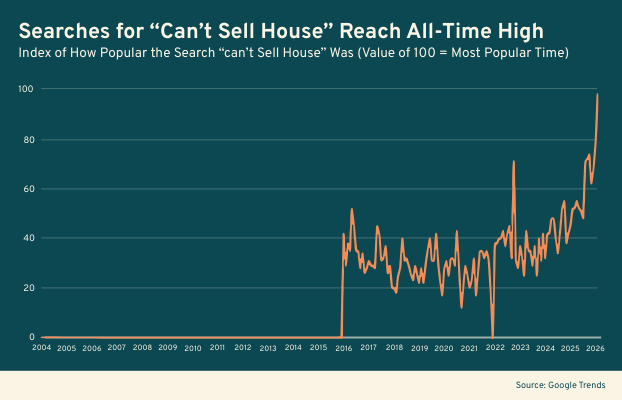 house isn’t getting offers