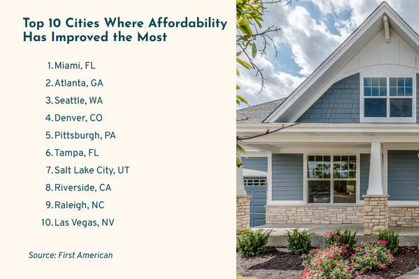 Affordability Improvements by Market Affordability Improvements by Market