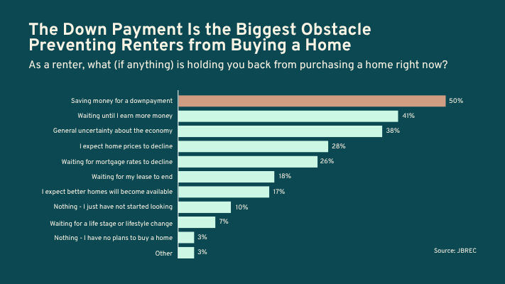 The-Down-Payment-Is-the-Biggest-Obstacle The-Down-Payment-Is-the-Biggest-Obstacle