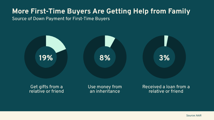 More First-Time Buyers Are Getting Help from Family More First-Time Buyers Are Getting Help from Family