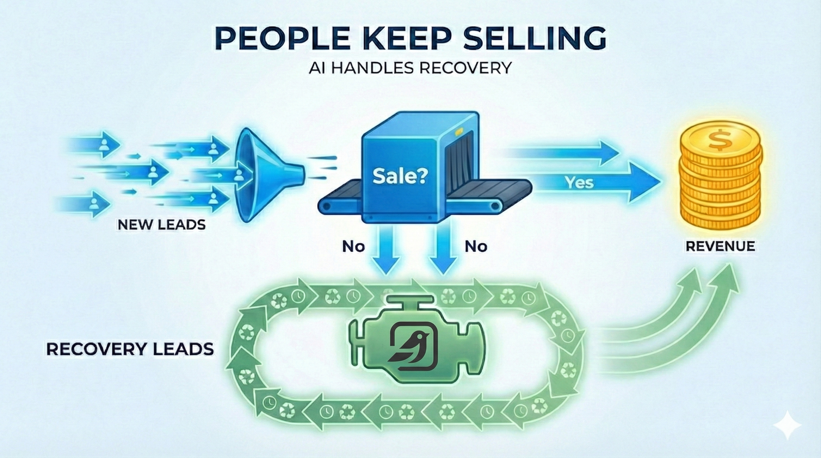 Recovery Shouldn’t Compete With Growth