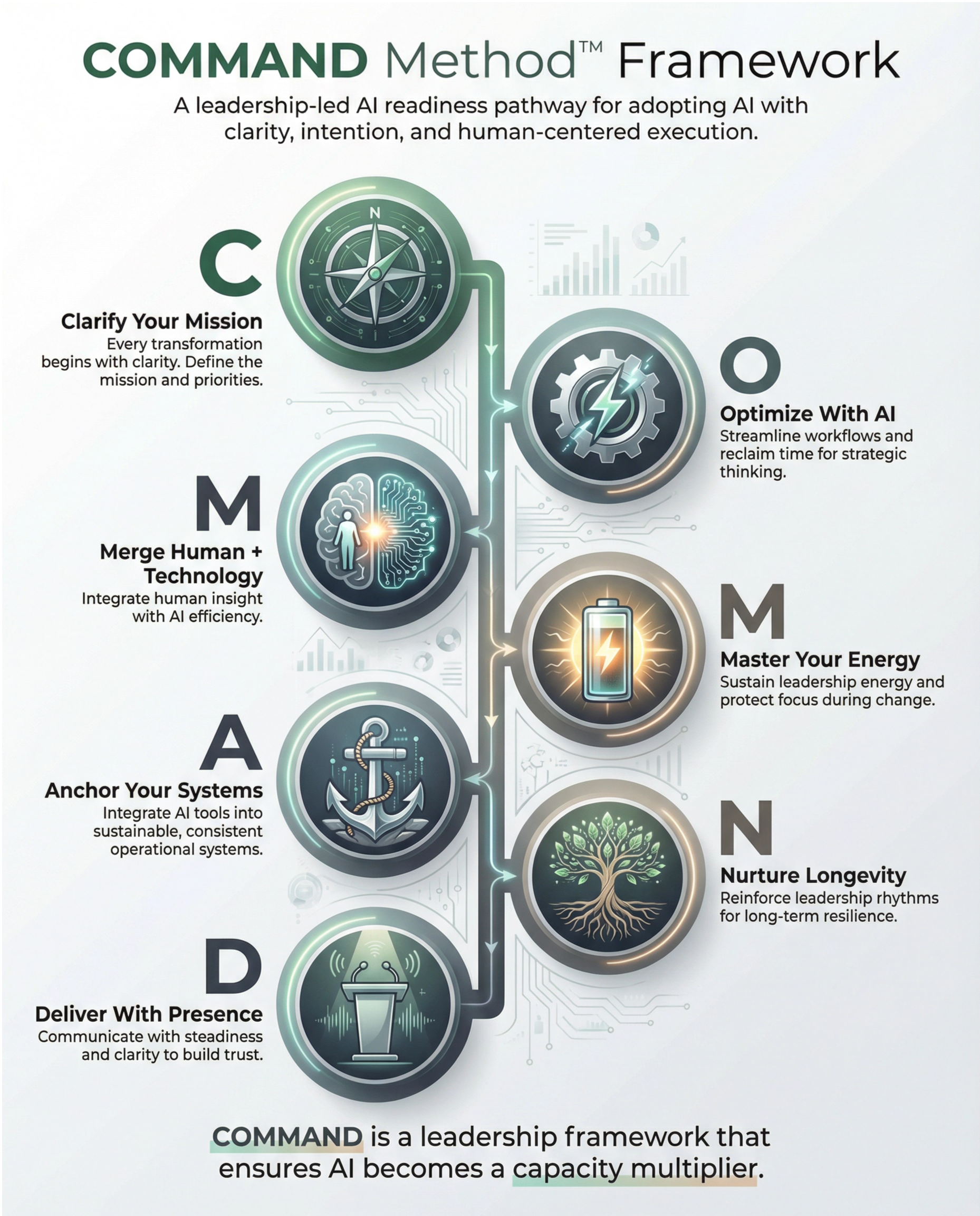 The COMMAND Method leadership framework for AI readiness
