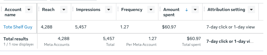$60.97 total ad spend reaching 4,288 people