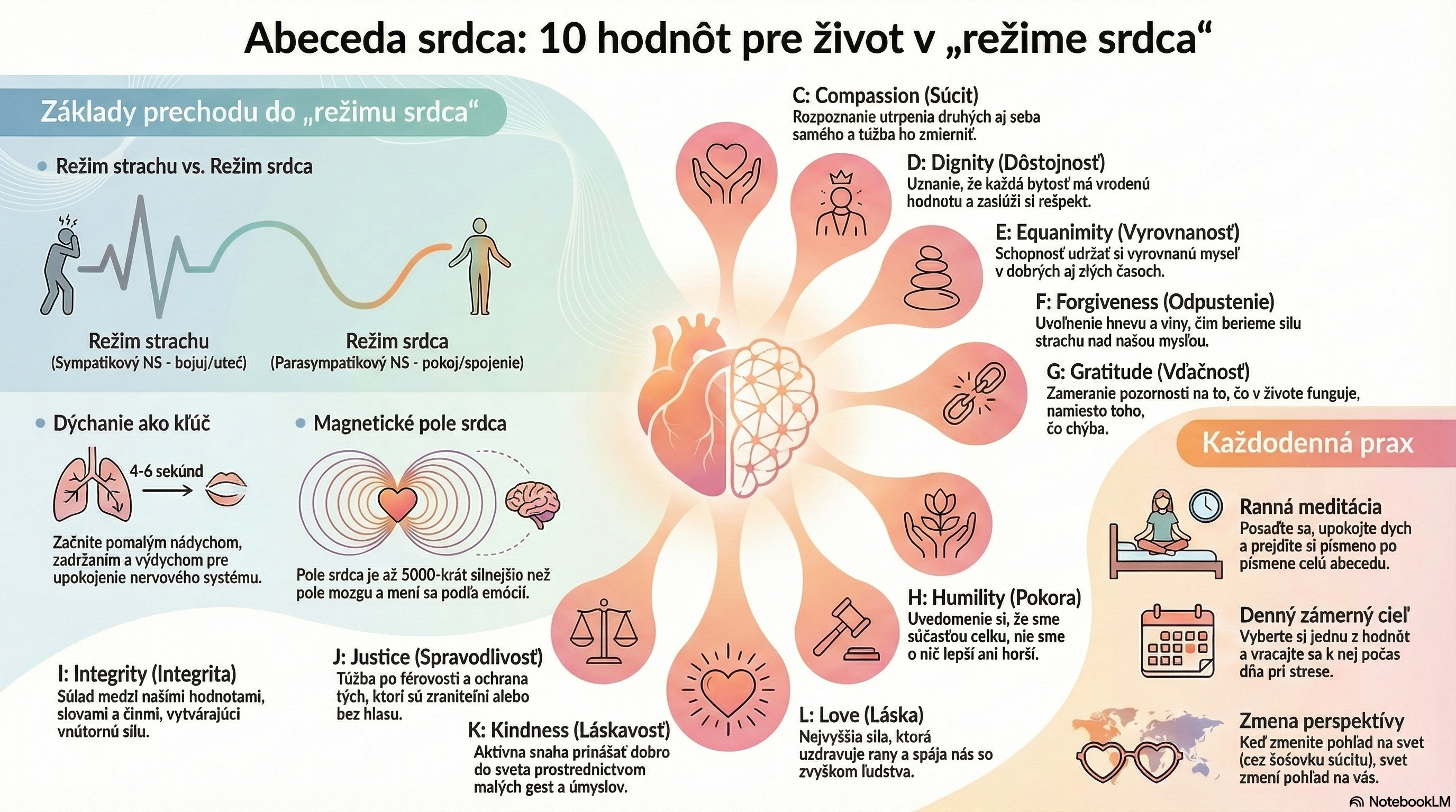 Manifestácia (časť 3): Tandem srdce a mozog