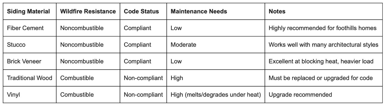 build pro exteriors materials for colorado wildfire home codes build pro exteriors materials for colorado wildfire home codes