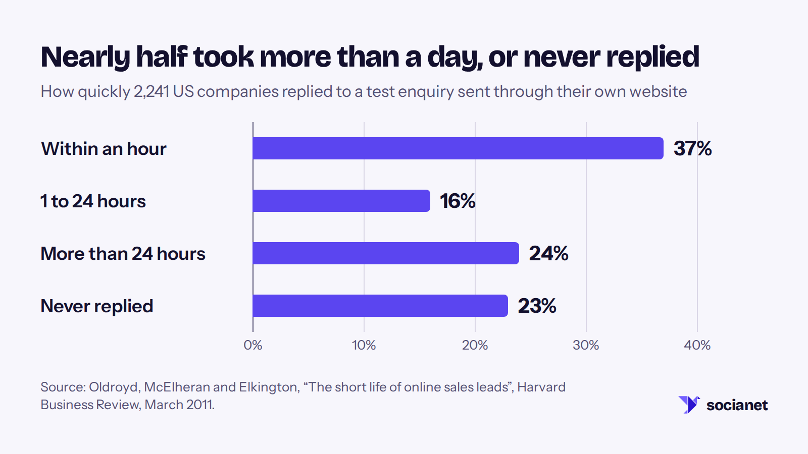 Bar chart. How quickly 2,241 US companies replied to a test enquiry sent through their own website: 37% within an hour, 16% in 1 to 24 hours, 24% after more than 24 hours, 23% never replied. Source: Harvard Business Review, March 2011.