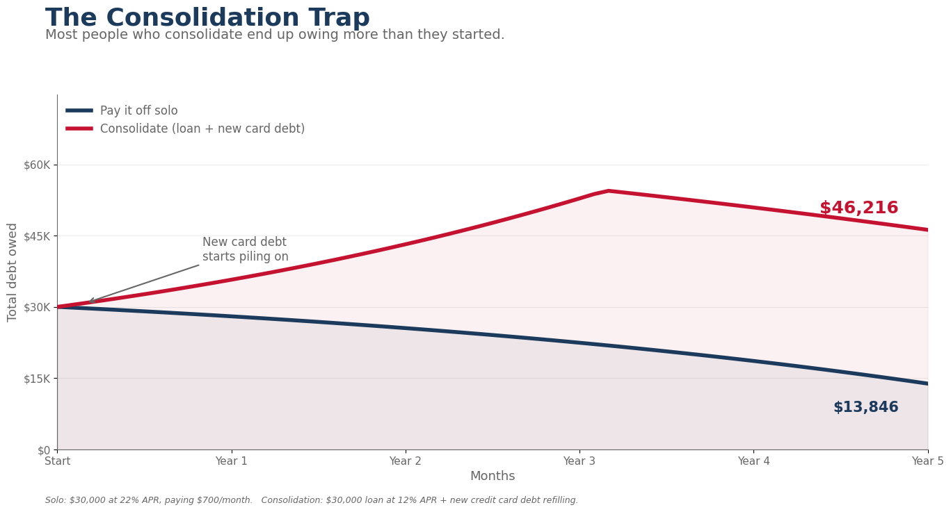 Side-by-side debt timelines showing solo credit card payoff versus the consolidation-plus-relapse pattern, where most consolidation customers end up with roughly twice the original debt within three years