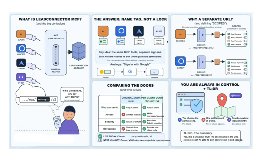 Why HighLevel's New MCP Server Changes Everything - AI Advisor Systems Why HighLevel's New MCP Server Changes Everything - AI Advisor Systems