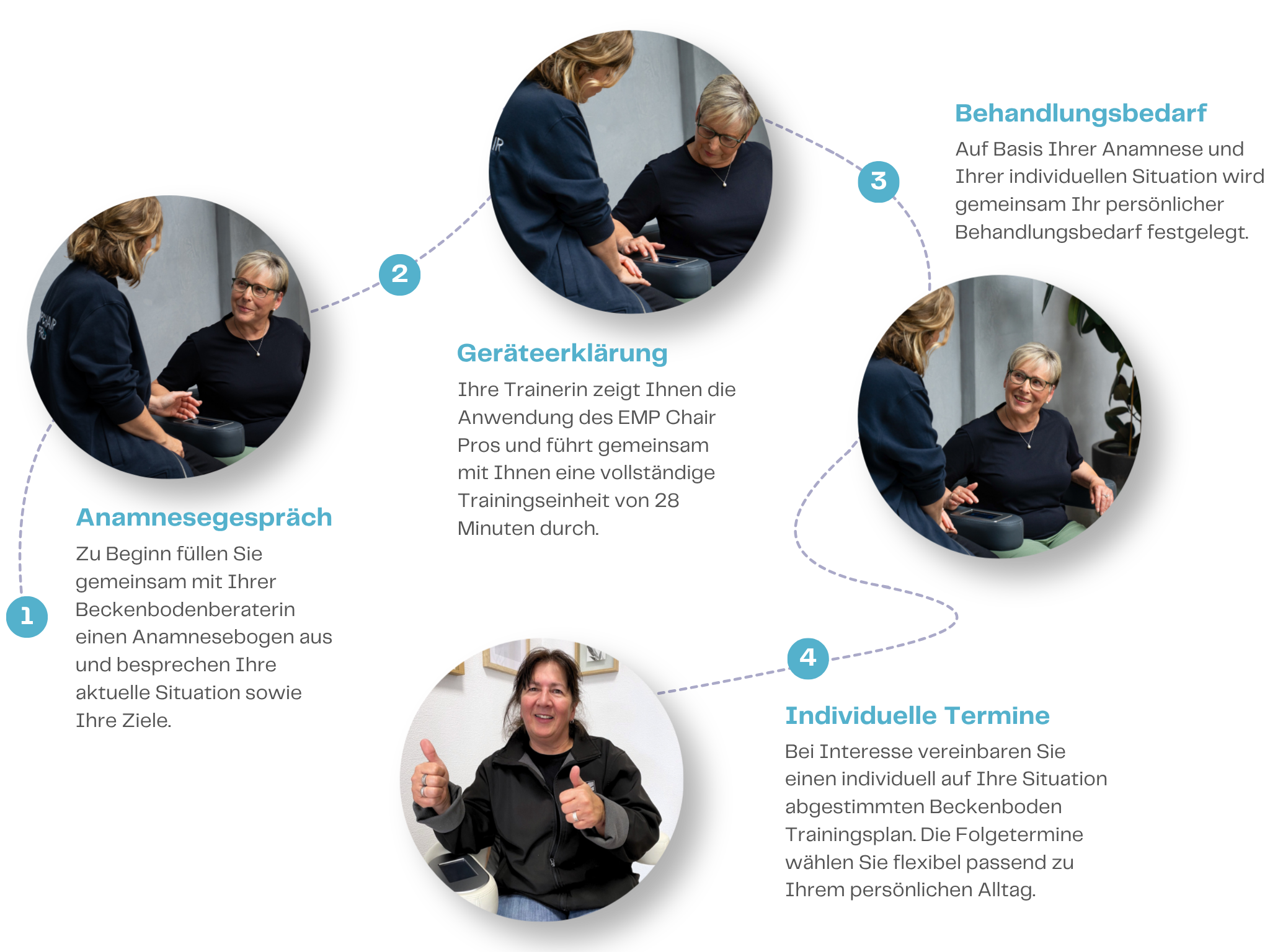 Anwendung des EMP Chair Pro beim Beckenbodentraining