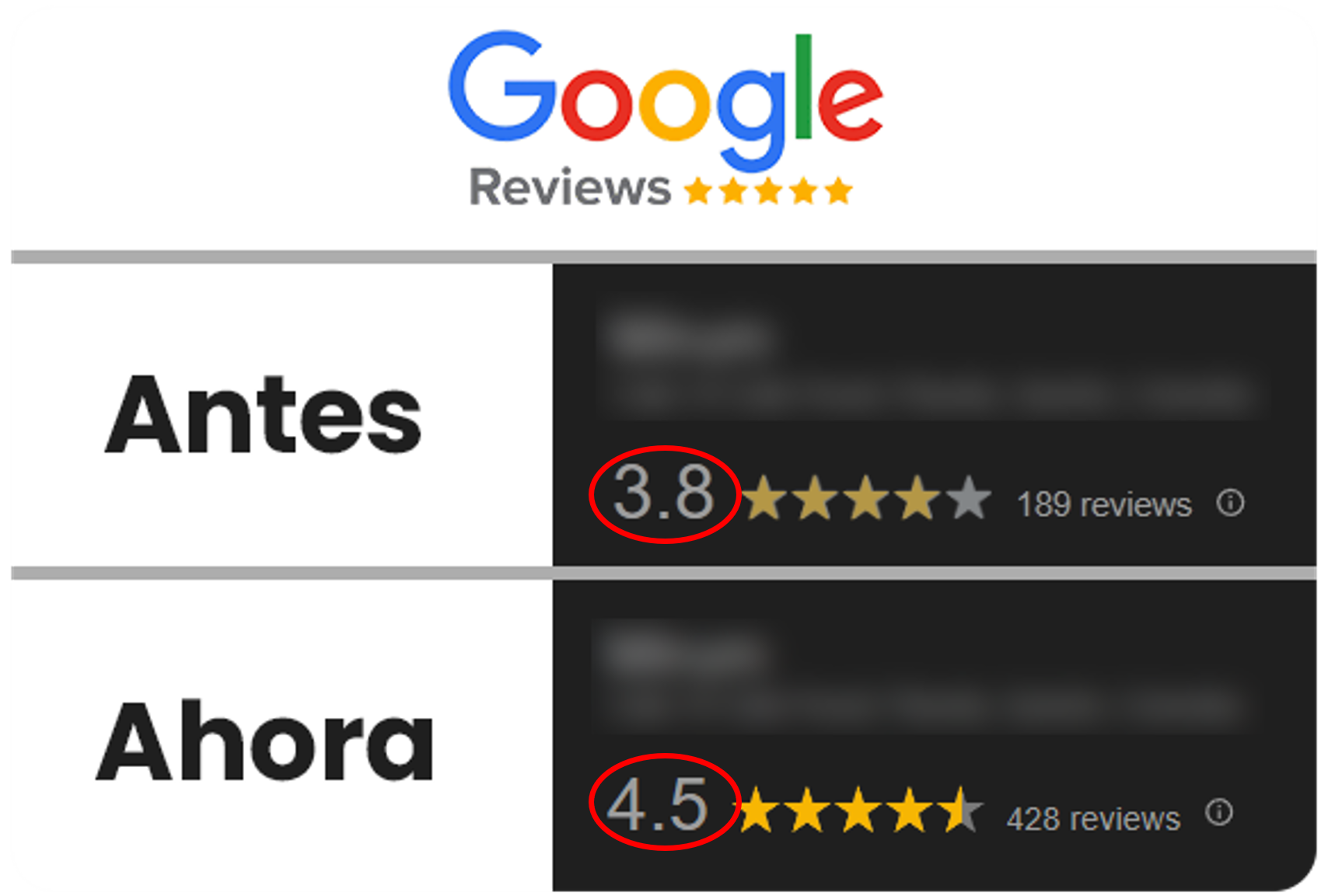 Testimonio Google