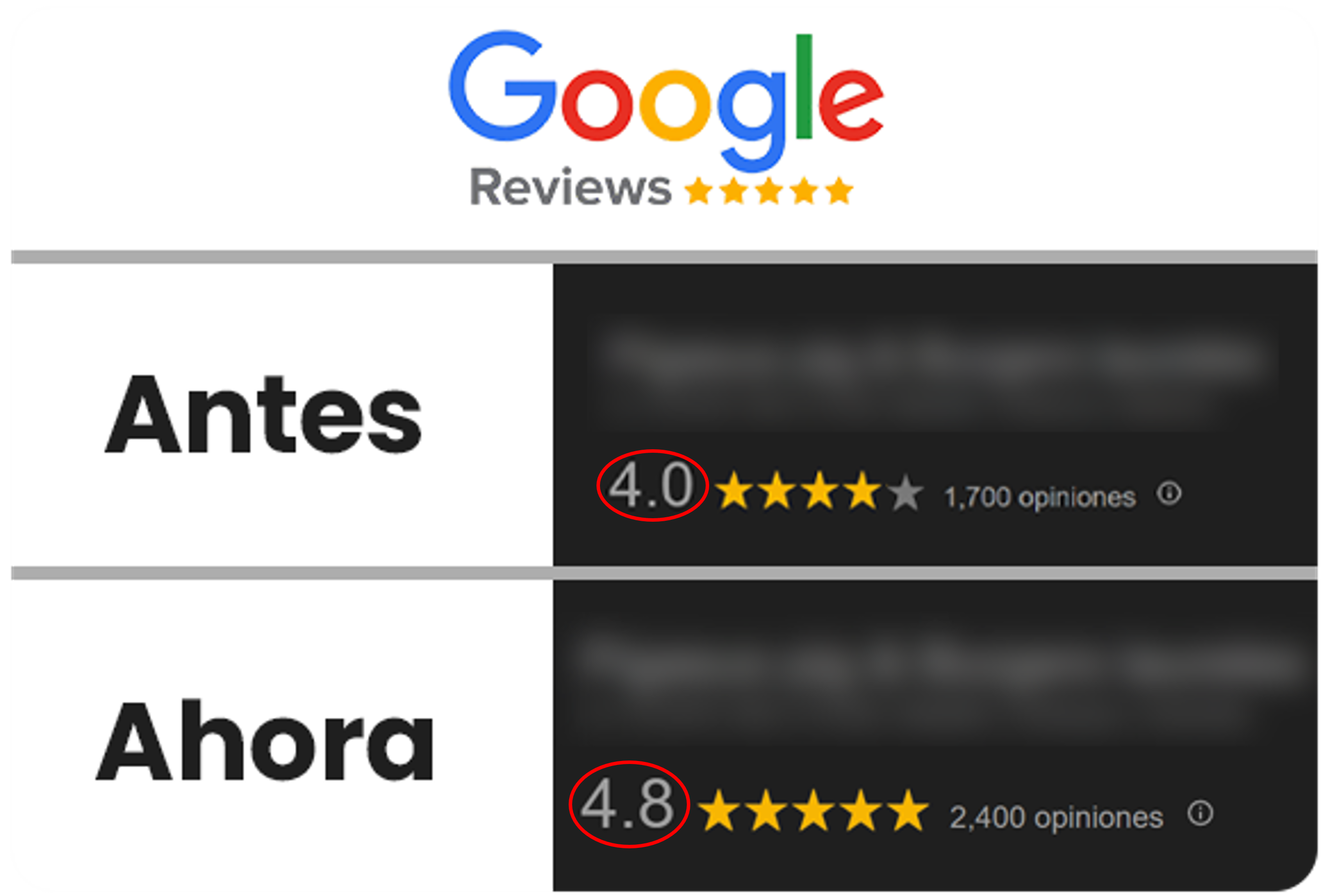Testimonio Google
