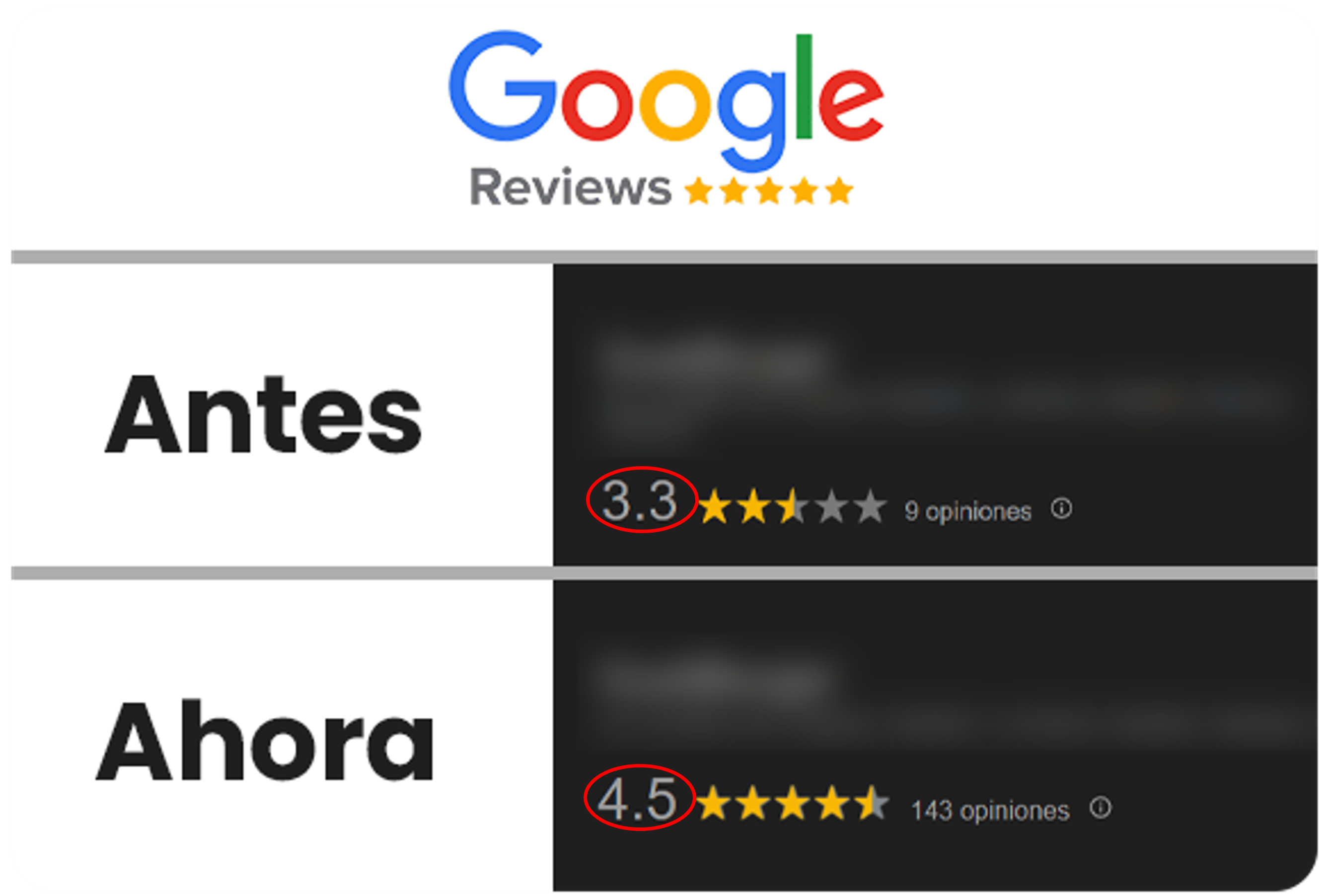Testimonio Google