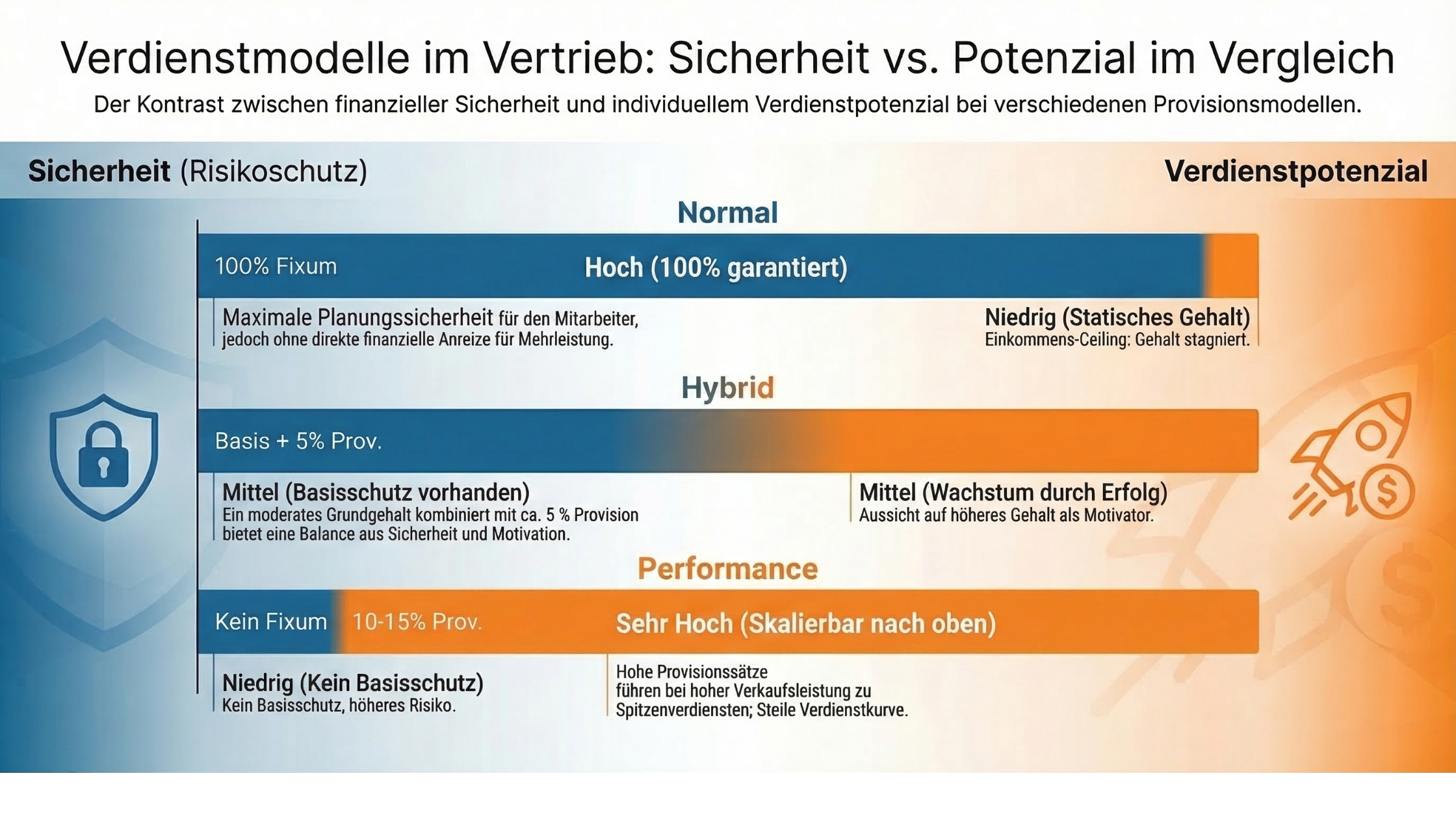 Einkommen im Vertrieb durch Provisionen (Image) Einkommen im Vertrieb durch Provisionen (Image)