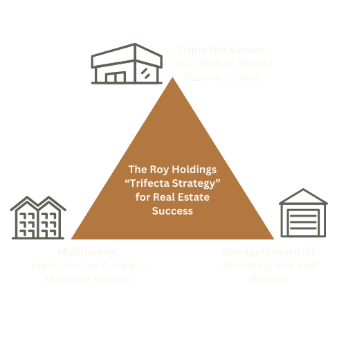 Triangle of real estate investment opportunities