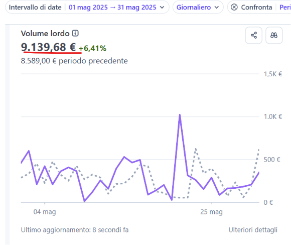 Screenshot grafico incassi Stripe