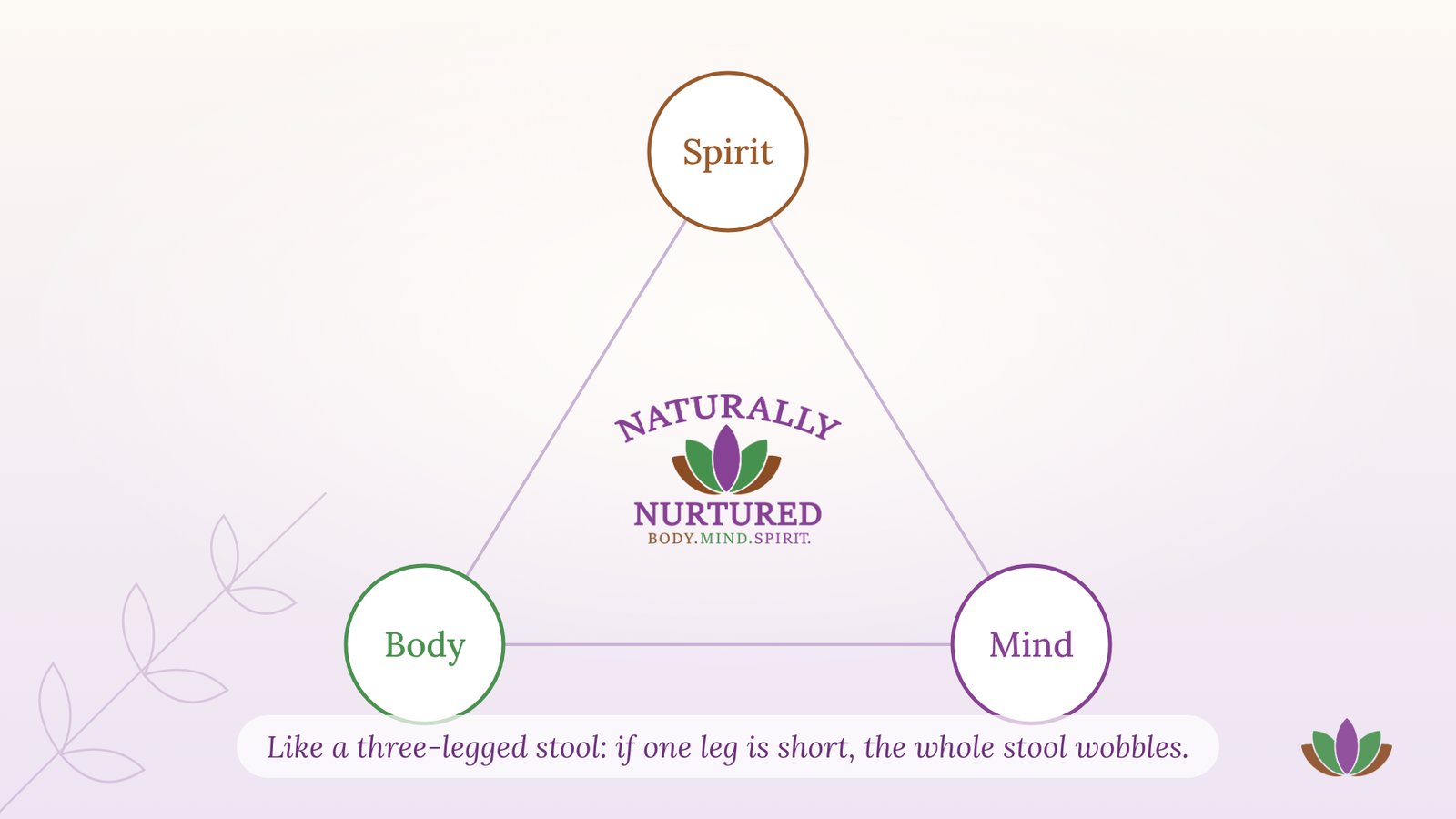 Body, mind and spirit triangle