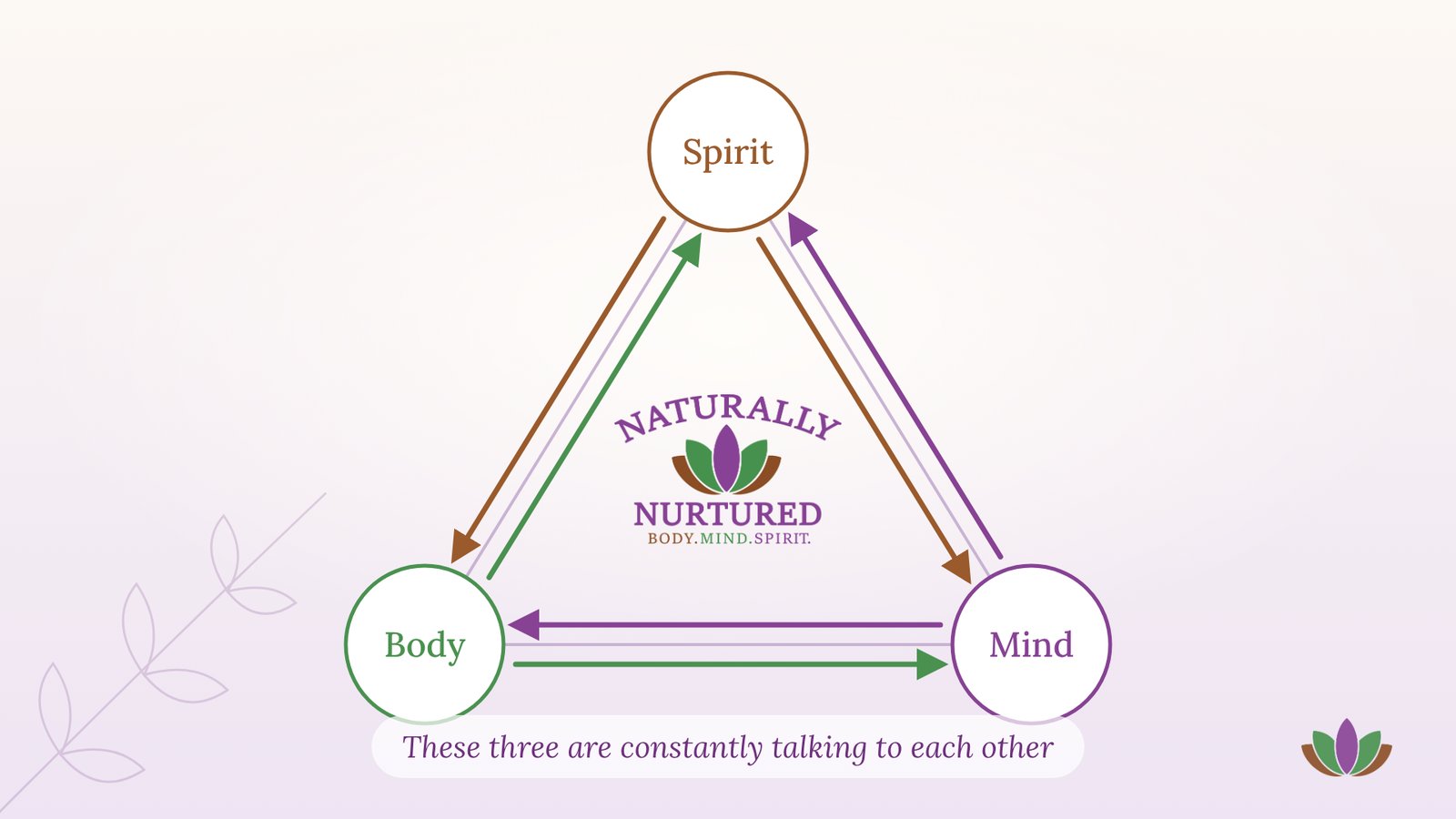 Body, mind and spirit are constantly talking to each other