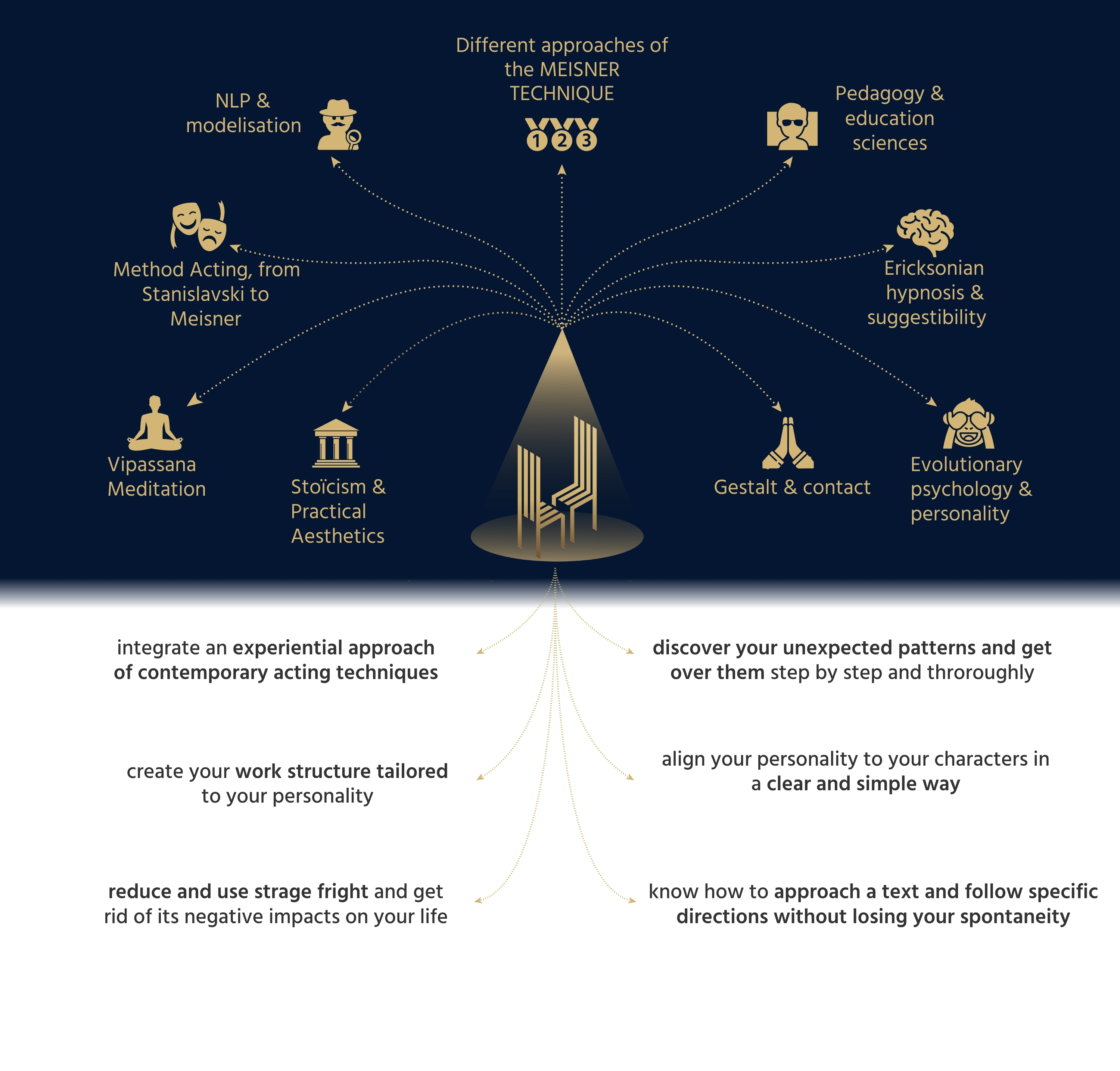 First Principles Acting infographic