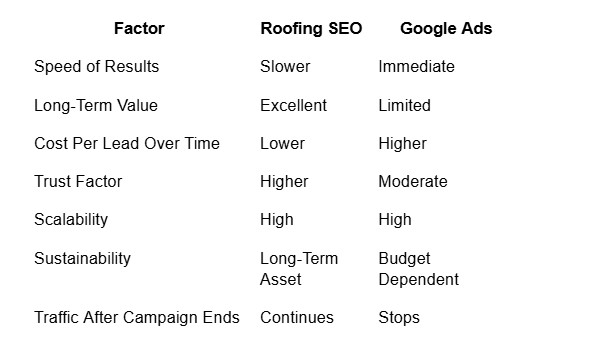 Roofing SEO vs Google Ads: Side-by-Side Comparison Roofing SEO vs Google Ads: Side-by-Side Comparison