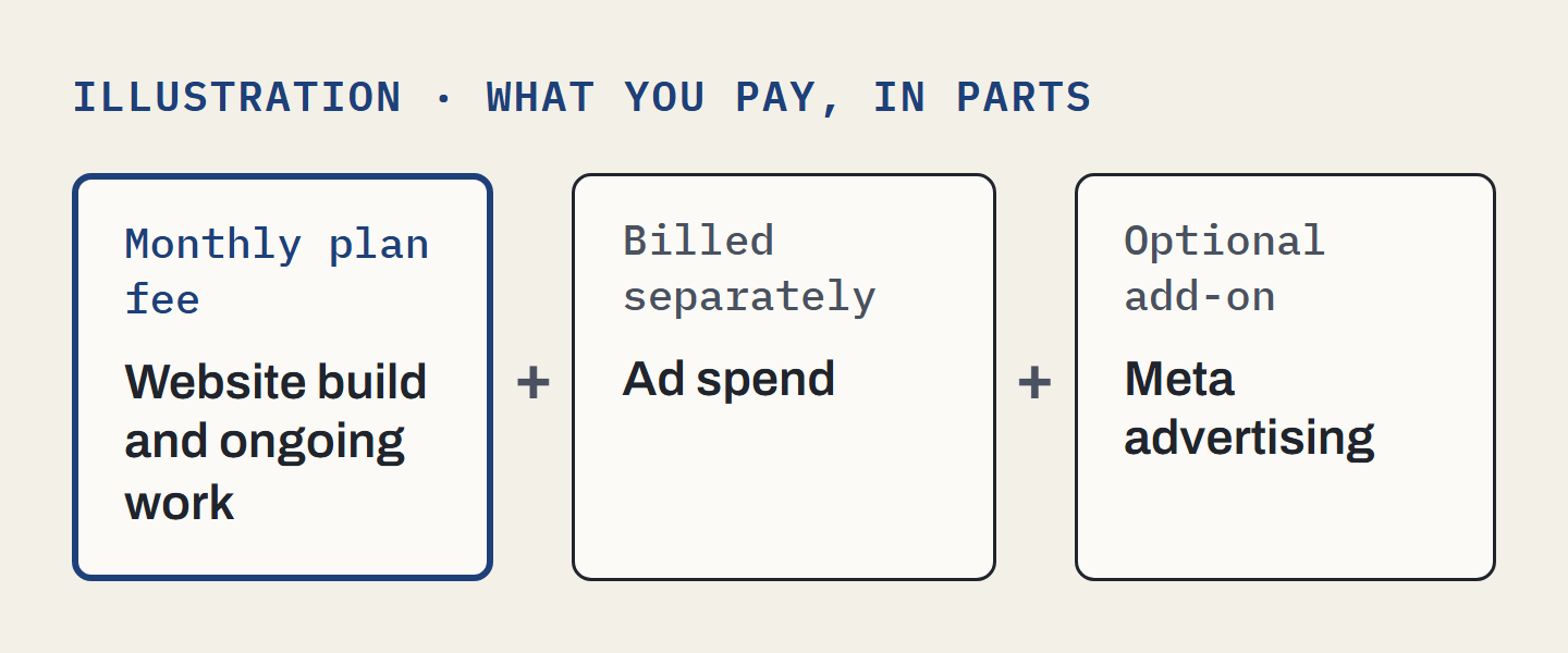 Illustration of what you pay, in parts: the monthly plan fee for the website build and ongoing work, plus ad spend billed separately, plus Meta advertising as an optional add-on