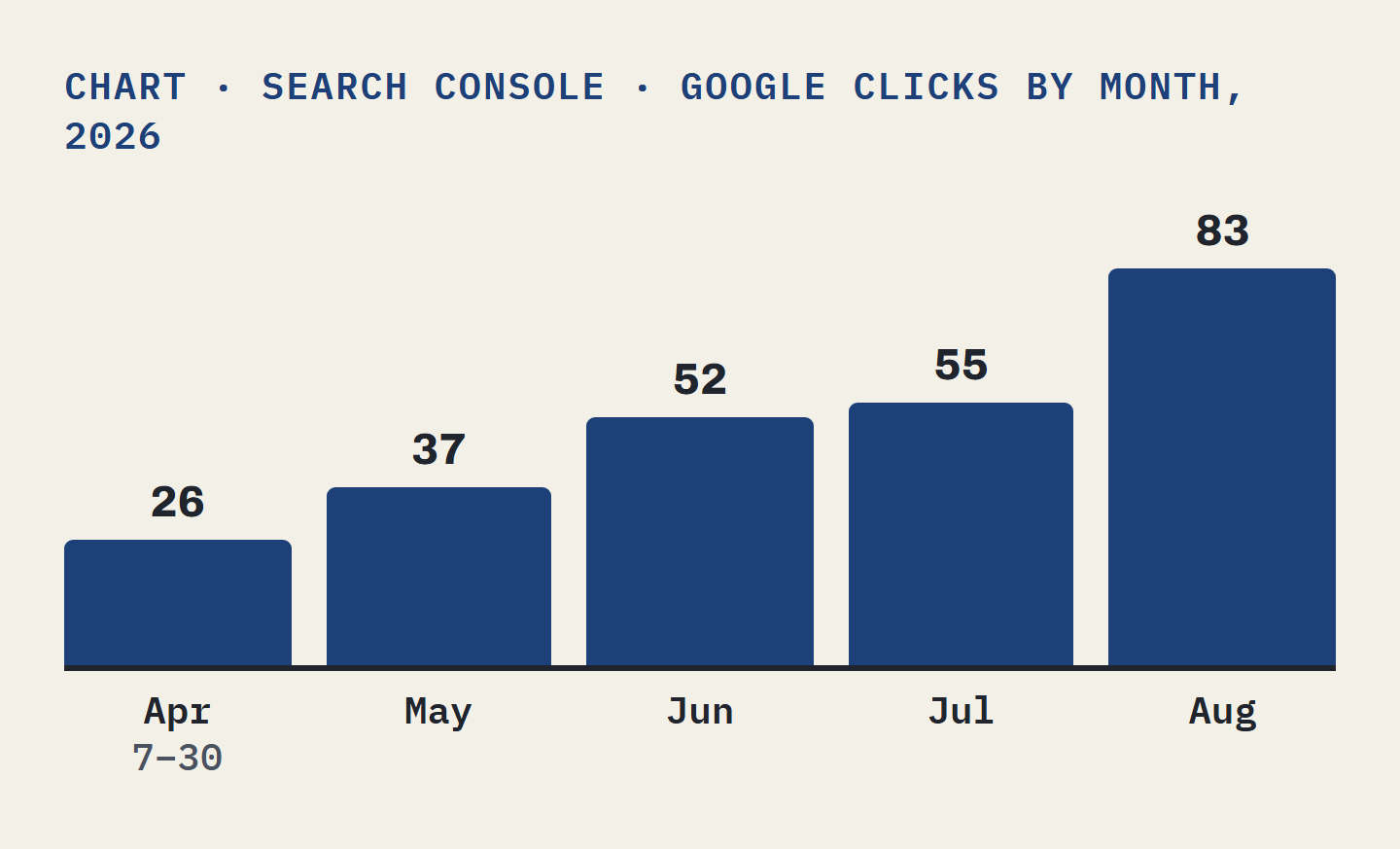 Bar chart of Google clicks by month in 2026, from Search Console: April 7 to 30, 26; May, 37; June, 52; July, 55; August, 83