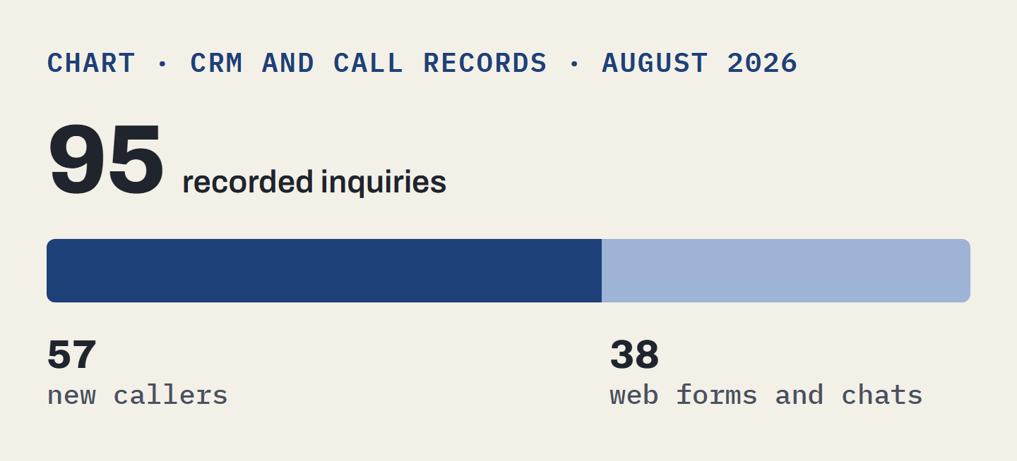 Chart: 95 recorded inquiries in August 2026, made of 57 new callers and 38 web forms and chats