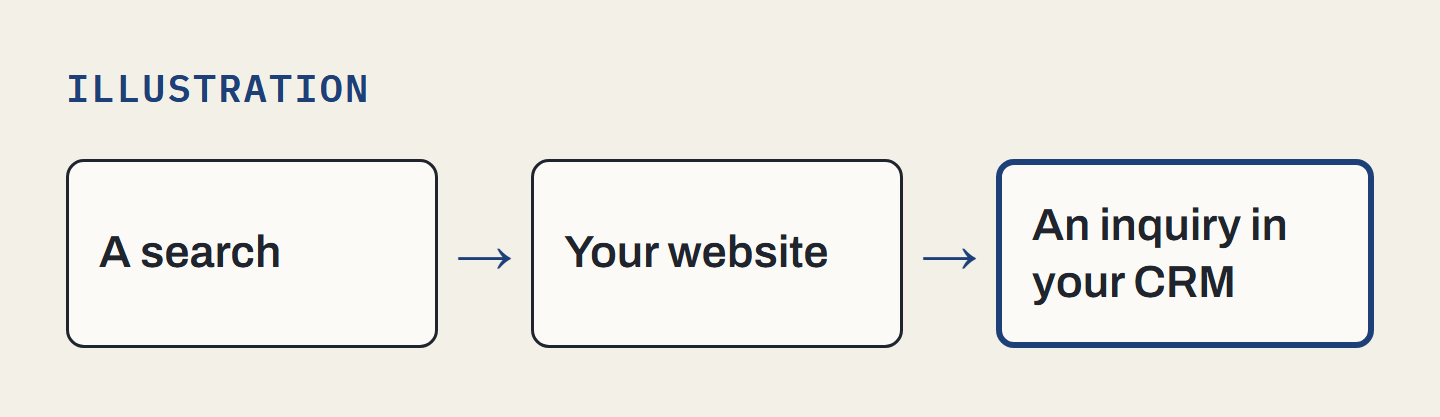 Illustration: a search, then your website, then an inquiry in your CRM