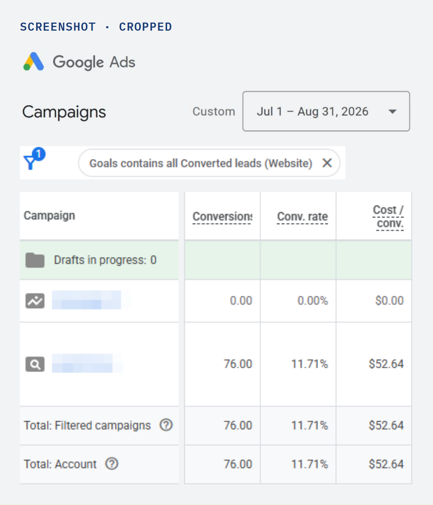 Google Ads Campaigns table for July 1 to August 31, 2026, cropped to the conversion columns: 76.00 conversions, an 11.71% conversion rate, $52.64 cost per conversion; account, campaign and budget details are obscured