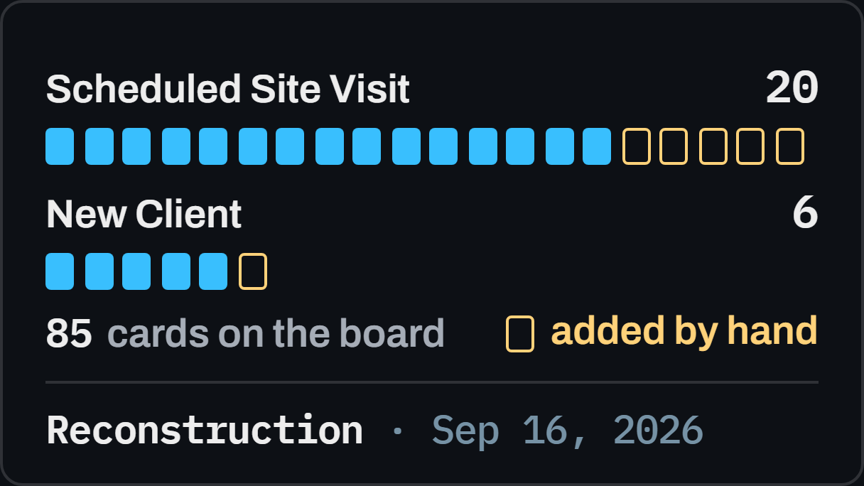 A reconstruction of the pipeline counts recorded on September 16, 2026: 85 cards on the board, 20 at Scheduled Site Visit (5 added by hand), 6 at New Client (1 added by hand)