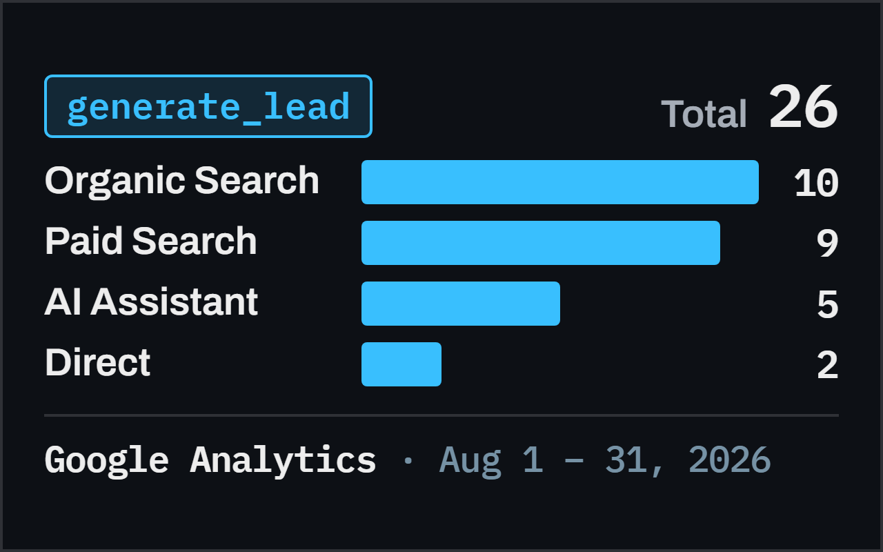 A drawing of Google Analytics figures for August 1 to 31, 2026, not a screenshot: the generate_lead key event by channel, Organic Search 10, Paid Search 9, AI Assistant 5, Direct 2, 26 in total