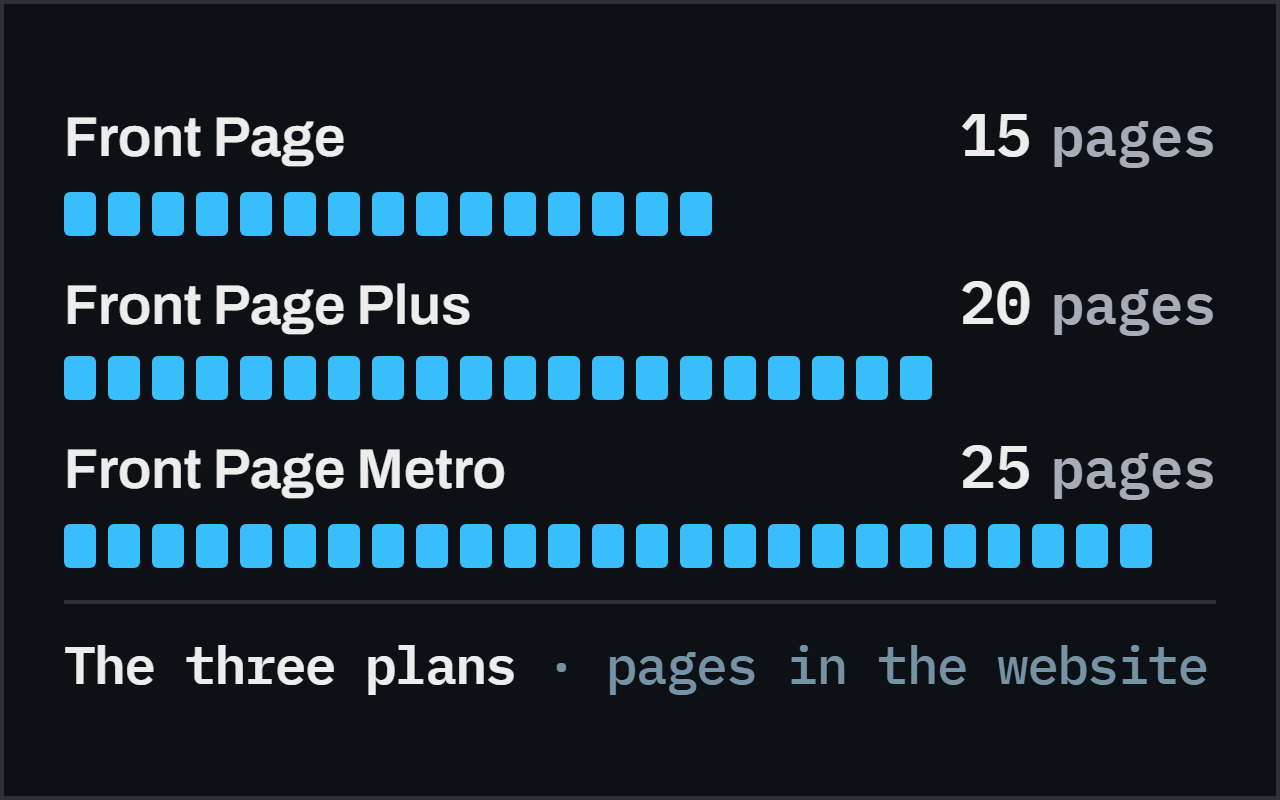 The three plans: Front Page with 15 pages, Front Page Plus with 20, Front Page Metro with 25