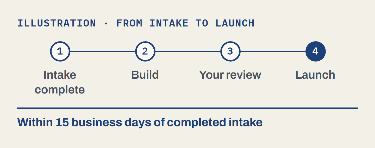 Illustration: intake complete, build, your review, launch, within 15 business days of completed intake