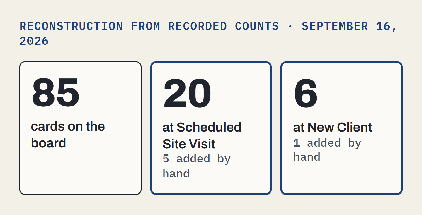 A reconstruction of the pipeline counts recorded on September 16, 2026: 85 cards on the board, 20 at Scheduled Site Visit (5 added by hand), 6 at New Client (1 added by hand)