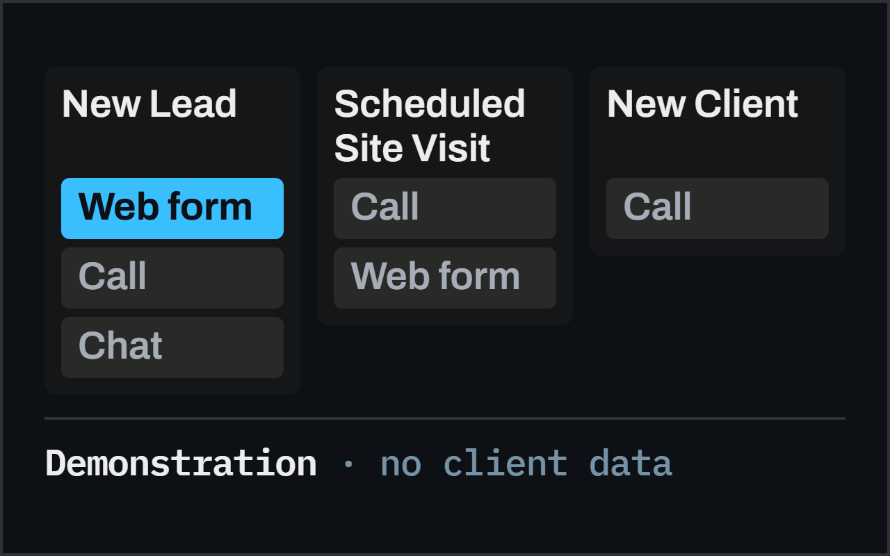 A demonstration of a CRM pipeline board with no client data: the stages New Lead, Scheduled Site Visit and New Client, with cards labelled Web form, Call and Chat