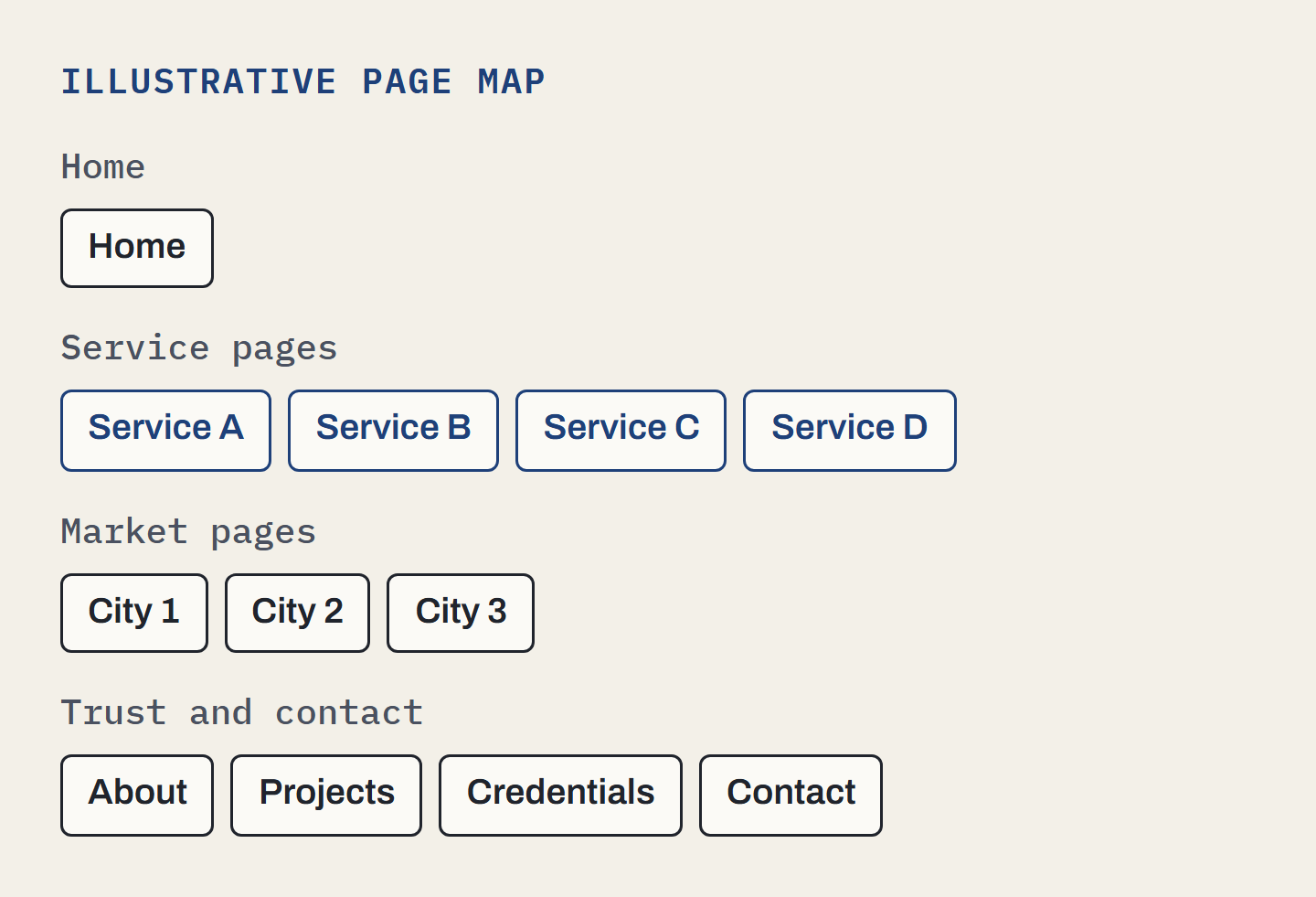 Illustrative page map: a home page, service pages, market pages, and trust and contact pages