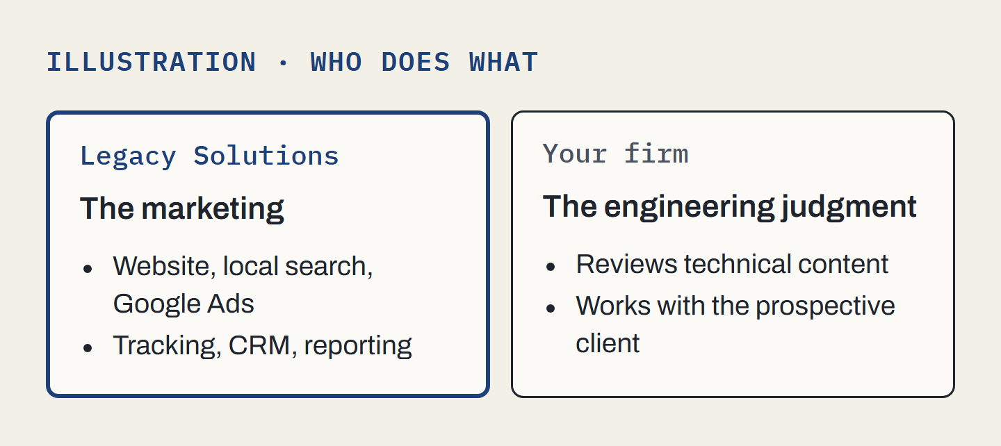 Illustration of who does what: Legacy Solutions handles the marketing; your firm brings the engineering judgment, reviews technical content and works with the prospective client