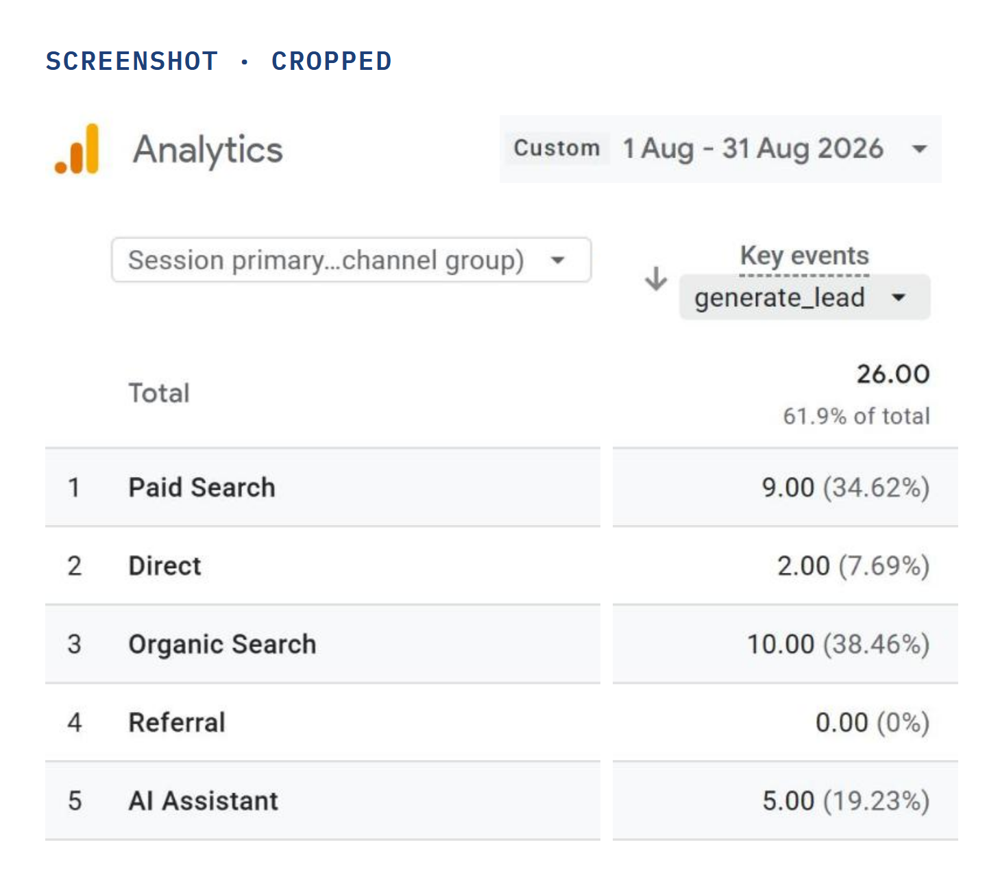 Google Analytics, Traffic acquisition, August 1 to 31, 2026, cropped to the generate_lead key event by channel: 26.00 in total; Paid Search 9, Direct 2, Organic Search 10, Referral 0, AI Assistant 5; the account name is obscured