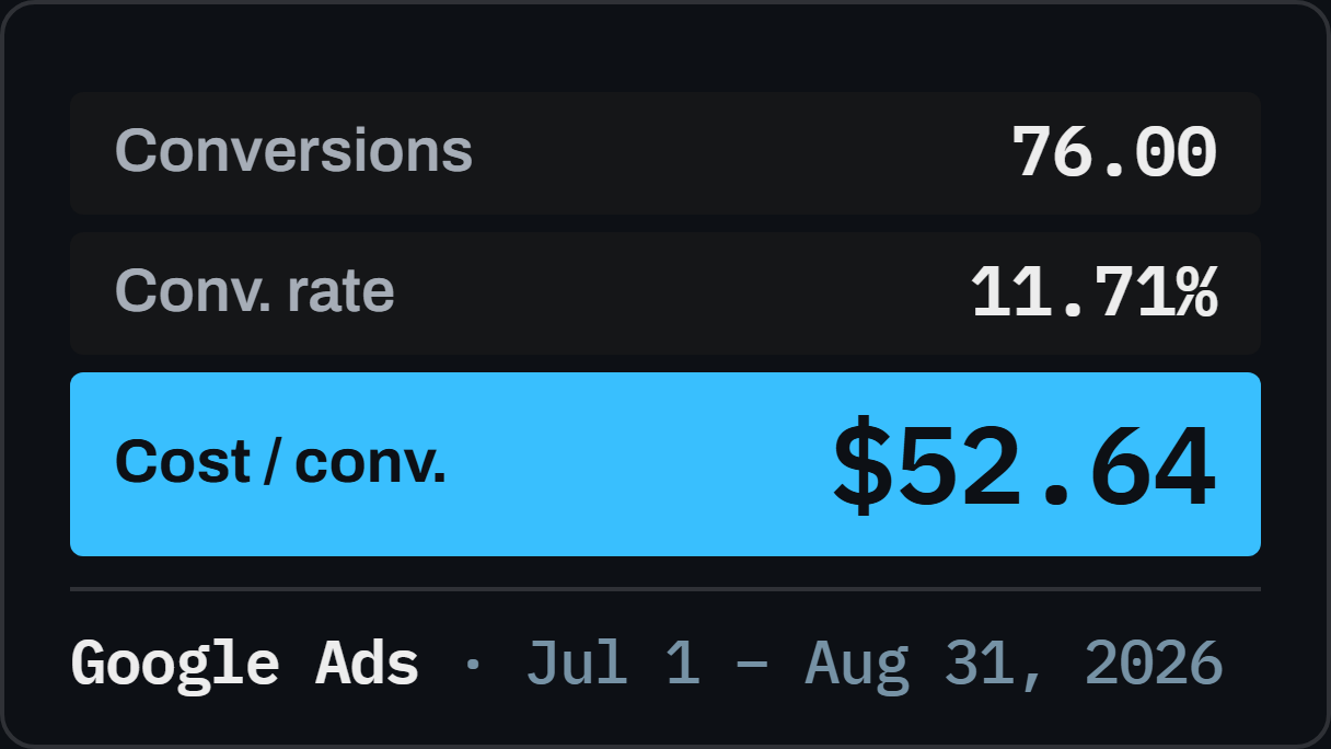 A drawing of three figures from the Google Ads Campaigns table for July 1 to August 31, 2026, not a screenshot: 76.00 conversions, an 11.71% conversion rate and $52.64 cost per conversion