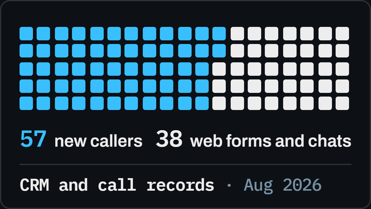 Chart: 95 recorded inquiries in August 2026, made of 57 new callers and 38 web forms and chats