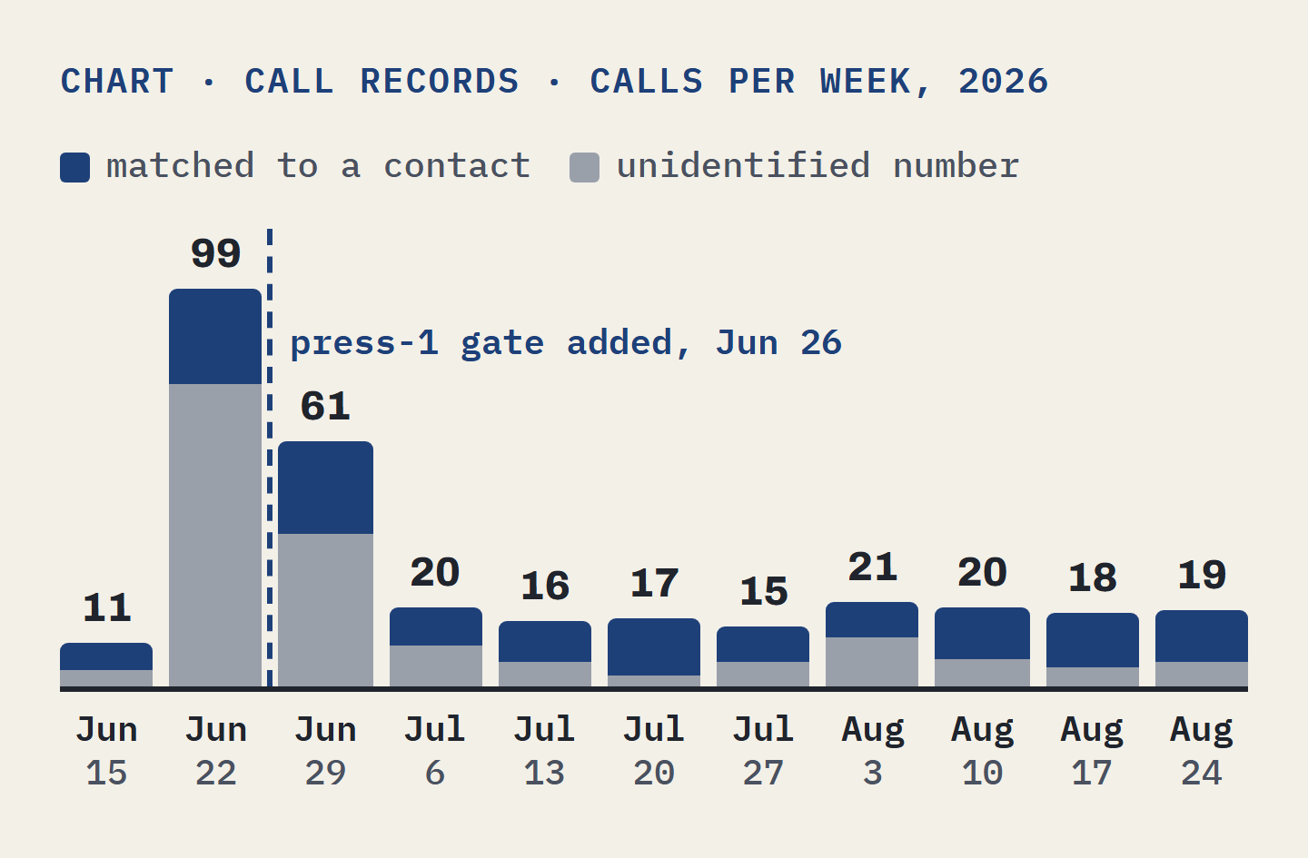 Bar chart of calls per week from June 15 to August 24, 2026: 11, then a peak of 99 with 75 from unidentified numbers, then 61, then between 15 and 21 a week; a press-1 gate was added on June 26
