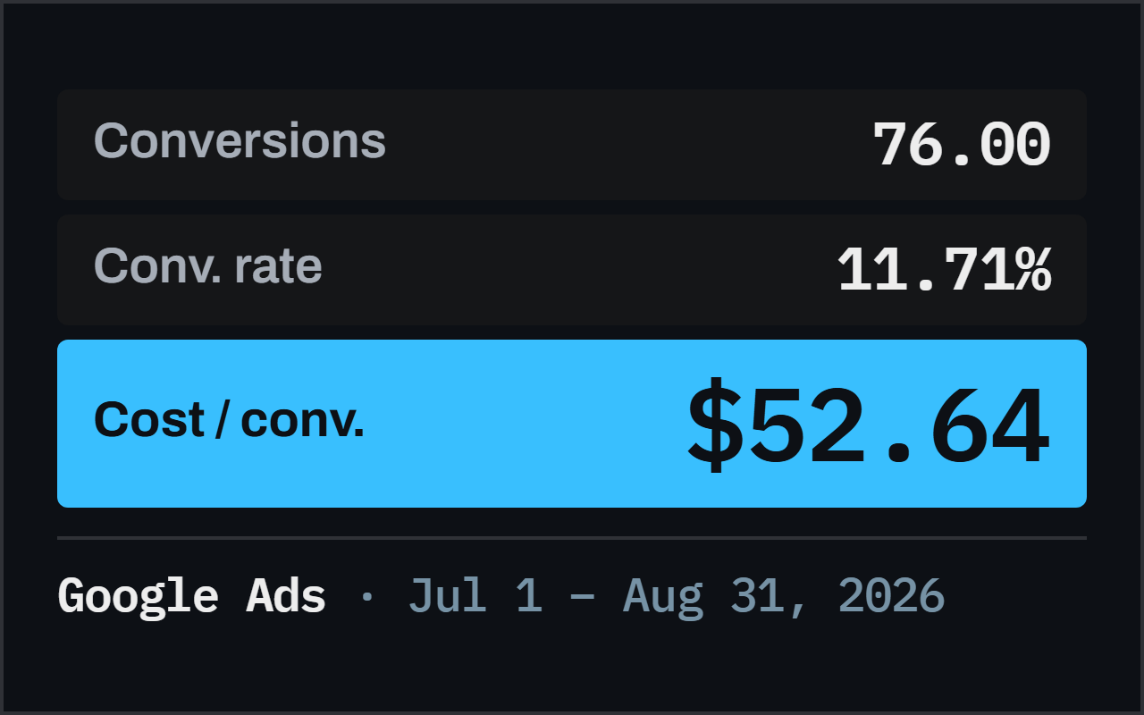 A drawing of three figures from the Google Ads Campaigns table for July 1 to August 31, 2026, not a screenshot: 76.00 conversions, an 11.71% conversion rate and $52.64 cost per conversion
