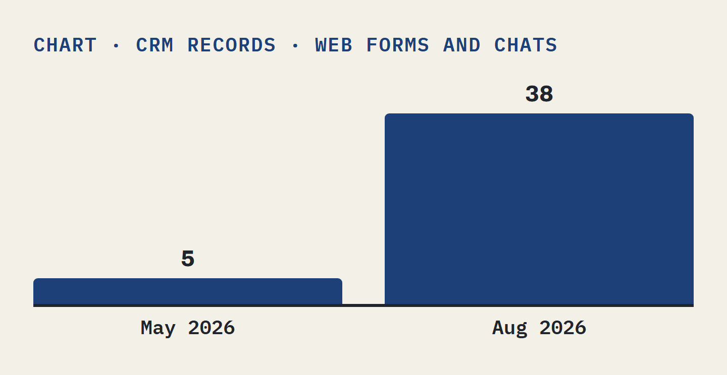 Bar chart of web forms and chats recorded in the CRM: 5 in May 2026 and 38 in August 2026