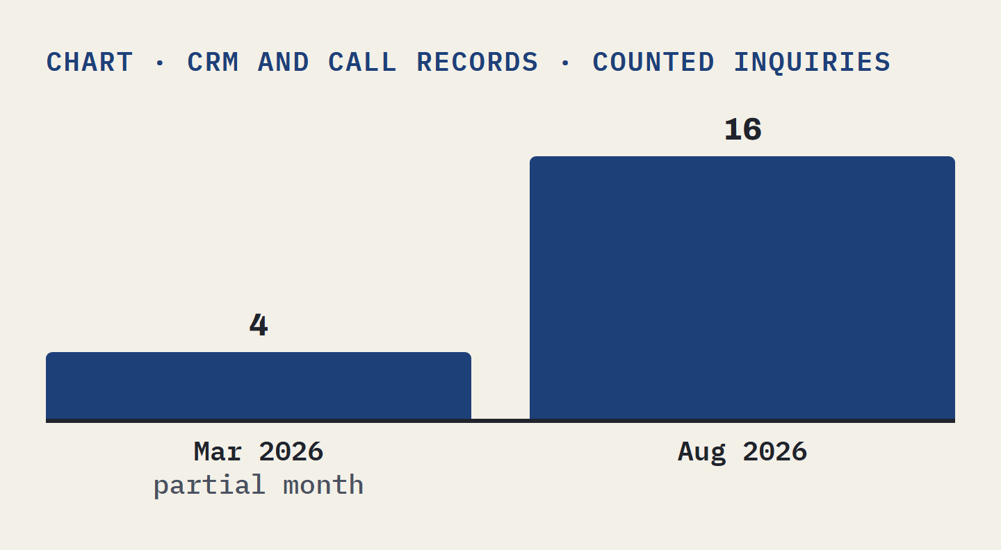 Bar chart of counted inquiries: 4 in March 2026, a partial month, and 16 in August 2026