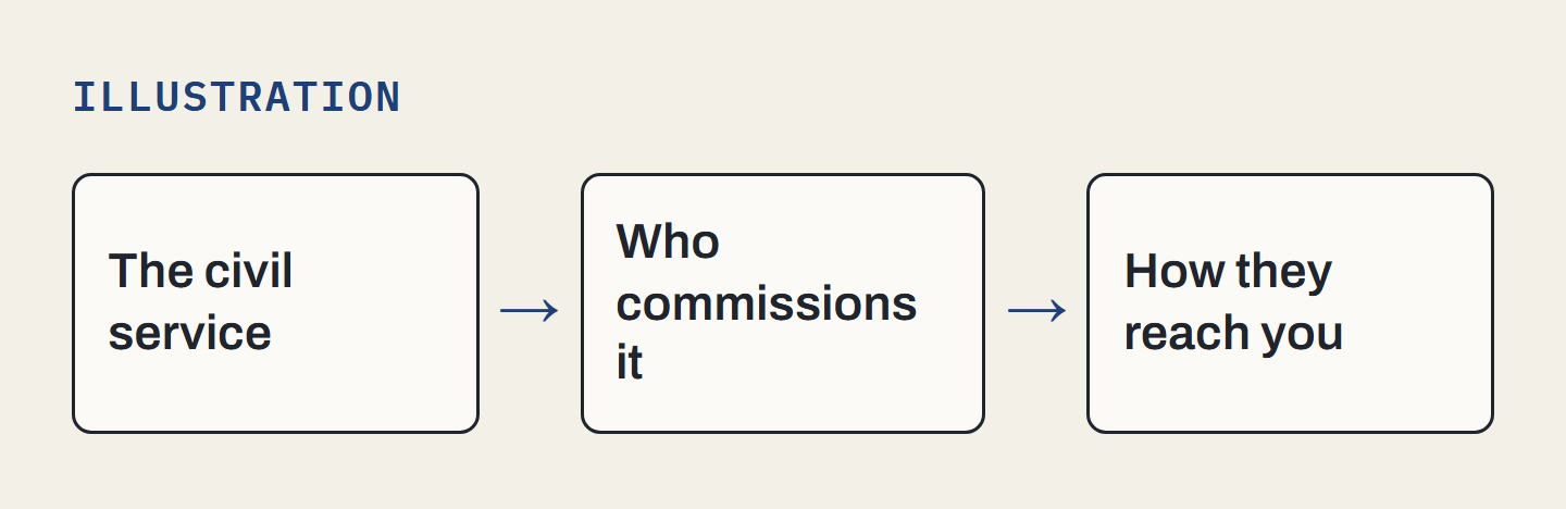 Illustration: the civil service, who commissions it, how they reach you